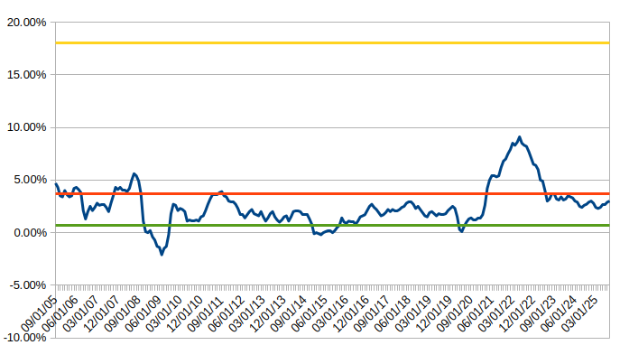 Inflation chart from 2005 to 2025